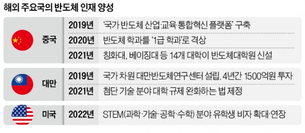 TSMC의 대만, 반도체 학과는 '1년에 두번' 신입생 뽑아