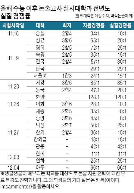 [2023학년도 논술길잡이] 논술 일정과 실질 경쟁률, 합격률 좌우하는 중요 요소