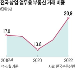 주택시장 위축 '풍선효과'…창업·업무용 건물 거래는 역대 최다