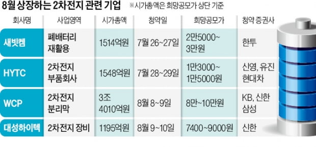 2차전지社 내달 줄상장…IPO 구원투수 되나