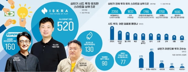 시제품도 없는데 수백억 뭉칫돈…떡잎부터 남다른 메이저카지노사이트 3곳