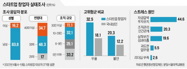 "30대에 직원 20여명 책임"…국내 창업자, 일반 성인보다 2배 더 불안·우울