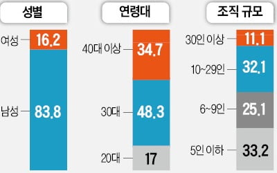 "30대에 직원 20여명 책임"…국내 창업자, 일반 성인보다 2배 더 불안·우울