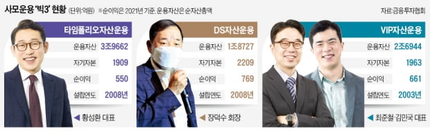 사모펀드 '빅3'…이번엔 공모시장서 격돌