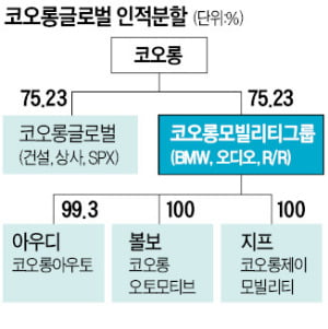 코오롱글로벌 車·건설 인적분할…내년 1월 '코오롱모빌리티' 상장