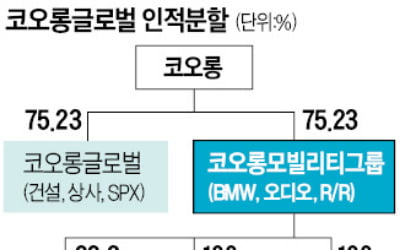 코오롱글로벌 車·건설 인적분할…내년 1월 '코오롱모빌리티' 상장