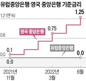 11년 만에 긴축나선 유럽…빅스텝 가능성