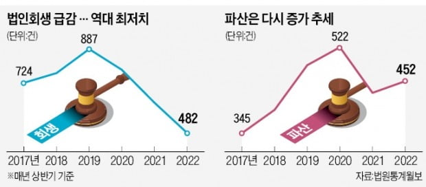 "더는 못버텨"…파산 내몰리는 기업들 폭증