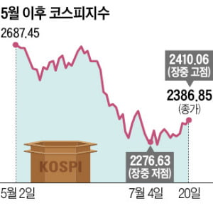 3주만에 장중 2400선 찍은 온라인카지노추천…"과매도 벗어나 베어마켓 랠리"