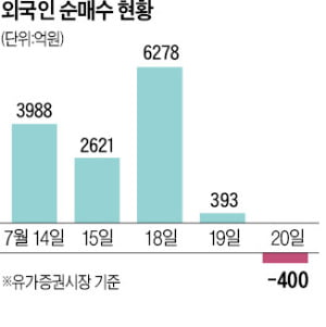 3주만에 장중 2400선 찍은 온라인카지노추천…"과매도 벗어나 베어마켓 랠리"