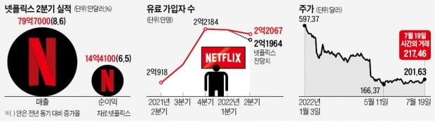 넷플릭스, 가입자 또 줄었지만…"최악 피했다"