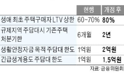 내달부터 생애최초 주택구매자, LTV 상한 80%로 높아진다