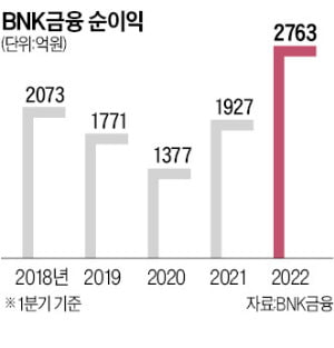 BNK카지노칩 추천, 비대면 금융 강화…'빅데이터·인공지능 플랫폼' 하반기 오픈