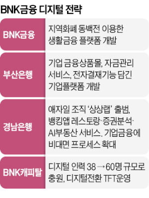 BNK카지노칩 추천, 비대면 금융 강화…'빅데이터·인공지능 플랫폼' 하반기 오픈