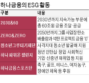 하나금융그룹, 지속가능 부문에 60조 규모 금융 조달·공급…2050년까지 탄소 배출 '제로' 달성