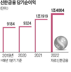 신한금융그룹, '신한 쏠'에 챗봇 서비스 추진…사용자 편의성 높인 플랫폼 혁신 주력