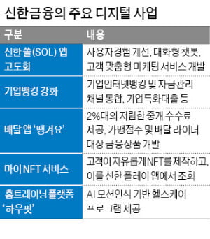 신한금융그룹, '신한 쏠'에 챗봇 서비스 추진…사용자 편의성 높인 플랫폼 혁신 주력