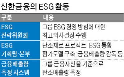 신한카지노 슬롯머신 규칙, ESG 우수 고객·기업에 금리 혜택…2030년까지 친환경 금융 실적 30兆 목표