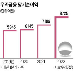 우리금융그룹, 9개 지점서 일반 창구 수준의 화상상담 채널 '디지털 데스크' 운영