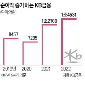 KB금융그룹, 헬스케어·부동산·자동차 非금융서비스 확대…디지털 플랫폼 혁신