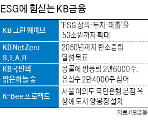 KB금융, 금융사 첫 ESG위원회 신설…2050년까지 탄소중립 'KB 넷 제로 스타' 선언