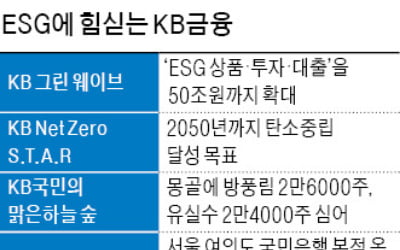 KB금융, 금융사 첫 ESG위원회 신설…2050년까지 탄소중립 'KB 넷 제로 스타' 선언