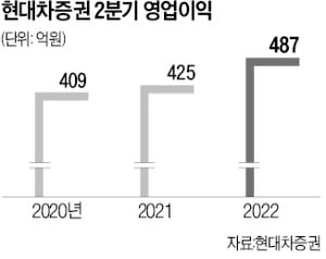 증권가 어닝쇼크 공포 떠는데…현대차證 '나홀로 질주' 비결은