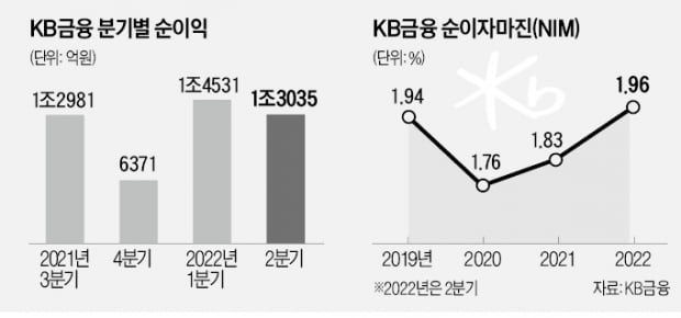 KB, 2분기 순익 1.3조…1분기보다 10% 줄어