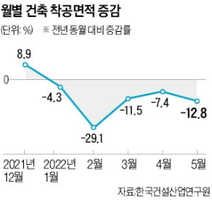 자재값 급등에 공사 늦어지고…계약 해지도 속출