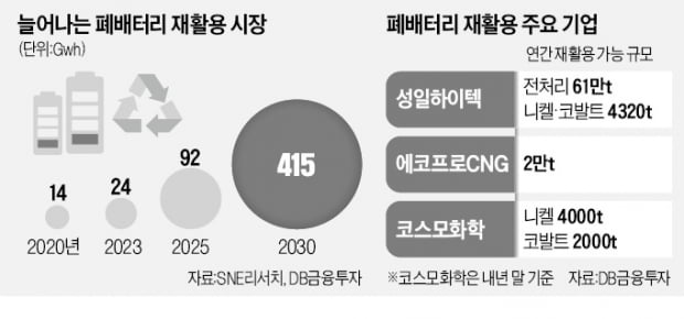 2차전지 '마지막 퍼즐'…폐배터리株 뜬다