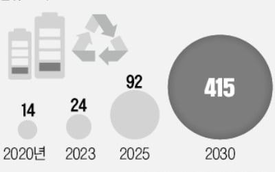 2차전지 '마지막 퍼즐'…폐배터리株 뜬다