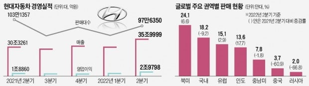 "밀린 車주문 120만대…아이오닉6까지 가세"