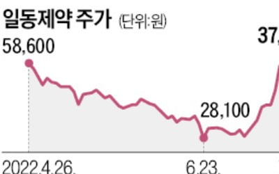 日보다 韓 먼저…일동제약 '먹는 코로나藥' 전략 바꿨다