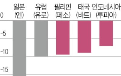 동남아, 유럽보다 강달러 쇼크 덜했다