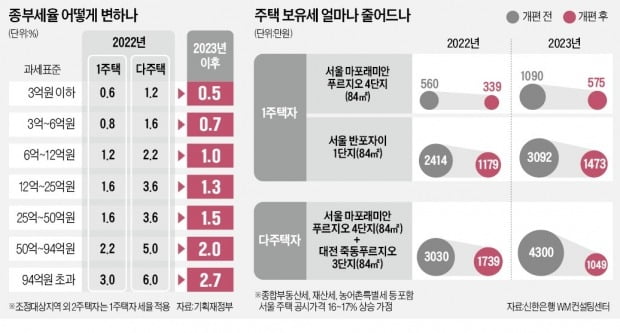 다주택자 종부세 '징벌적 중과' 폐지…4300만 → 1049만원으로