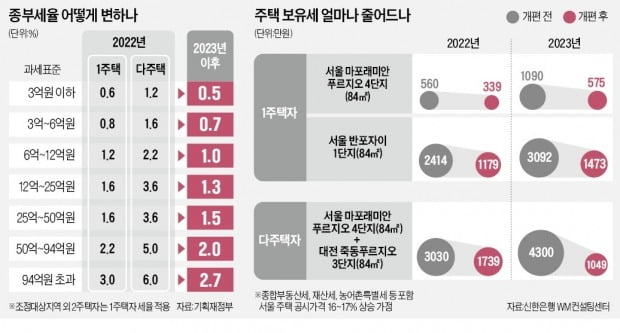 "종부세 개편, '똘똘한 한 채' 선호 심화할 것"[이은형의 부동산 돋보기]