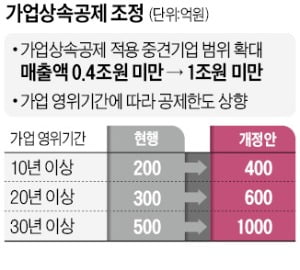 1조원 미만 기업, 1000억까지 가업상속공제