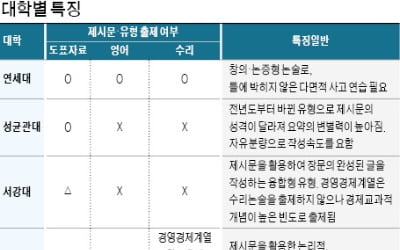  대학별 논술특성 이해하고 미래지향적으로 지원해야