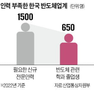 [숫자로 읽는 세상] 반도체학과 정원 늘려…10년간 15만명 키운다