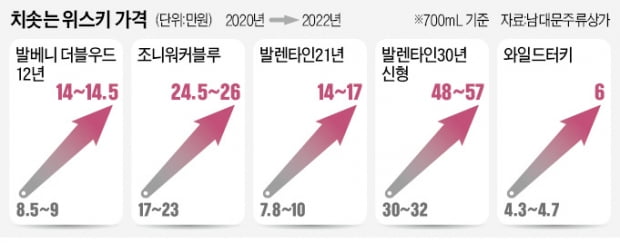 가격 치솟아도…"위스키엔 지갑 술술 열려"