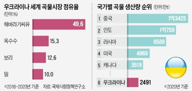 우크라 밀·옥수수 2000만t 수출길 열린다