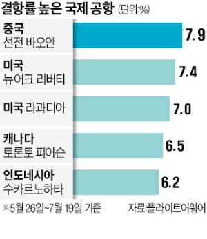 항공 지연 1위 '캐나다 피어슨'…中 선전 공항, 결항 가장 많아