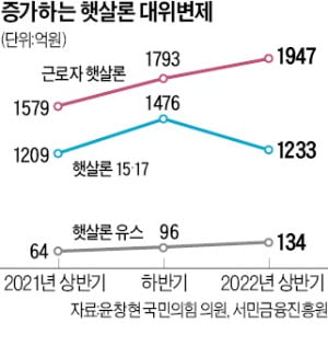 정부가 대신 갚은 서민대출, 2년새 두 배 늘었다