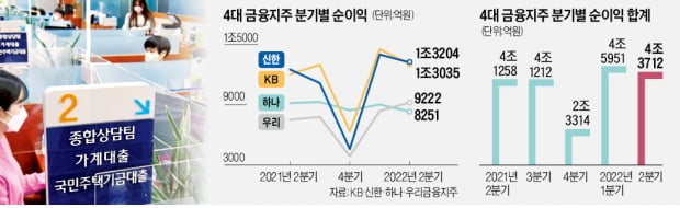 2사설 카지노 순익 앞선 신한, KB와 리딩뱅크 혈투