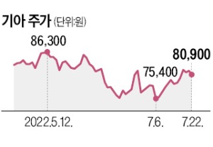 기아 2분기 영업이익률…사상 첫 두 자릿수 달성