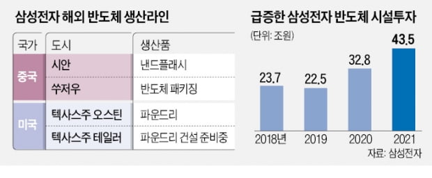 美 세제혜택에…삼성전자 '260조원 투자계획서' 제출