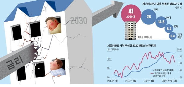 "나만 뒤처질라" 영끌한 2030…집·주식·코인 '트리플 급락'에 멘붕