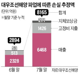 대우조선 8000억 손실 났는데…손배소 결론 못낸 '반쪽 합의'