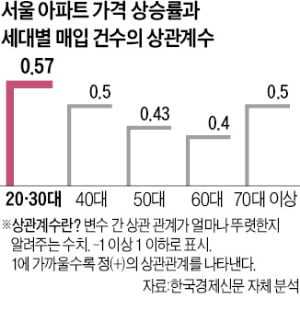 "나만 뒤처질라" 영끌한 2030…집·주식·코인 '트리플 급락'에 멘붕