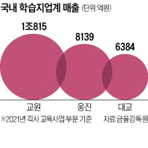 윤석금의 '디지털 혜안'…웅진, 학습지 1위 성큼